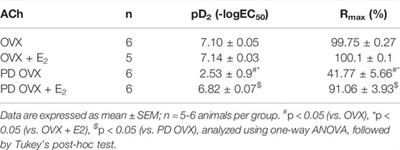 17β-Estradiol Treatment Improves Acetylcholine-Induced Relaxation of Mesenteric Arteries in Ovariectomized UC Davis Type 2 Diabetes Mellitus Rats in Prediabetic State